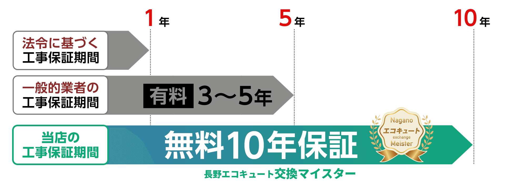 長野石油給湯器マイスターの工事保証期間（無料10年保証）